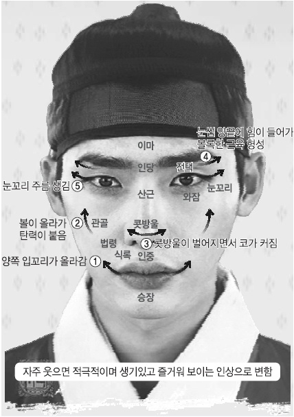 얼굴 부위별 관상학적 설명 이미지