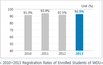 2010~2013 Registration Rates of Enrolled Students of Wonkwang Digital University (Unit: %): : 2010-91.3%, 2011-93.9%, 2012-92.5%,2013-92.9%