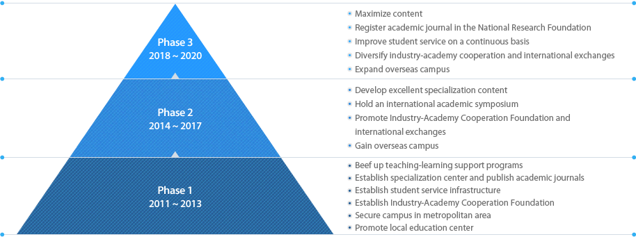 Key Challenges by Phase