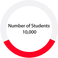 Number of Students: 10,000