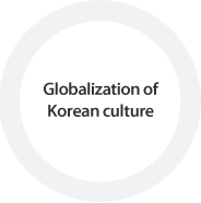 Globalization of Korean culture