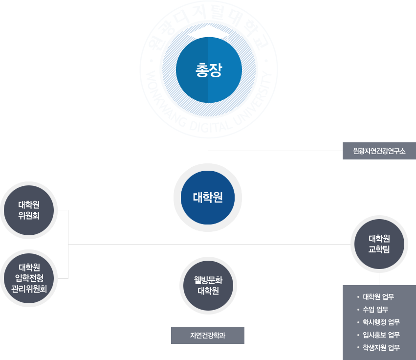 원광디지털대학교 웰빙문화대학원 조직도