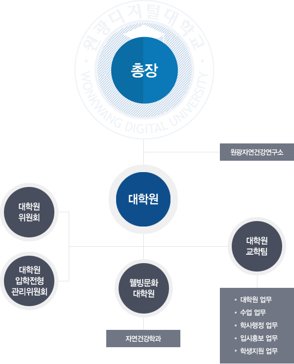 원광디지털대학교 웰빙문화대학원 조직도