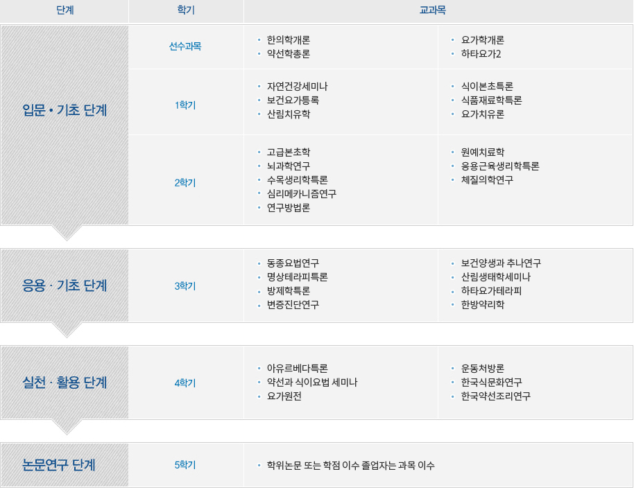 교과목 이수 체계도