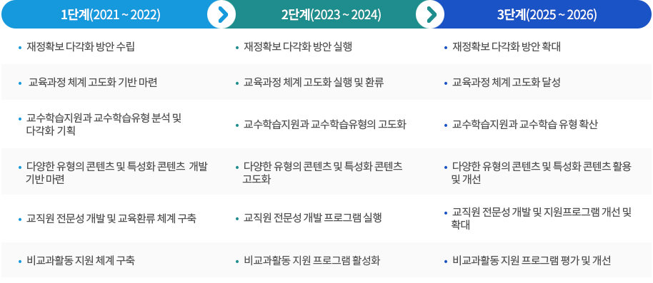 단계별 핵심과제