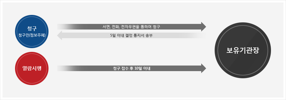 청구인(정보주체)은 보유기관장에게 서식에 따른 청구를 하면 보유기관장은 5일 이내 결정통지서 송부를 청구인(정보주체)에게 한다. 청구접수 후 10일 이내에 열람을 시행한다