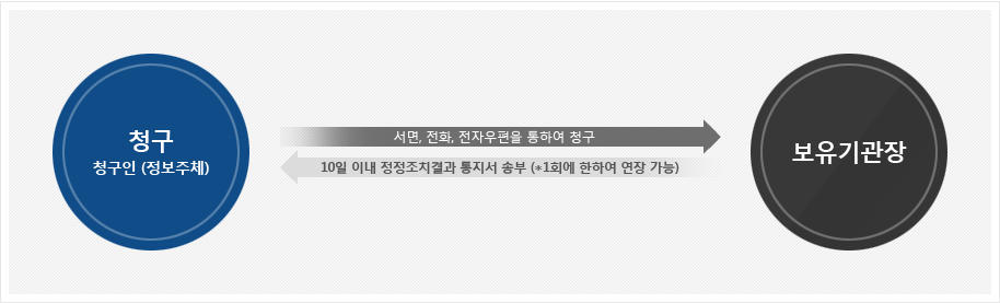 청구인(정보주체)은 보유기관장에게 서식에 따른 청구를 하면 보유기관장은 10일이내 정정조치결과 통지서를 송부한다.(1회 한하여 연장 가능)