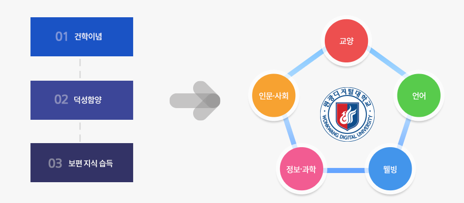 1. 건학이념, 2. 덕성함양, 3. 보편 지식 습득 → 교양-인문,사회-정보,과학-웰빙-언어