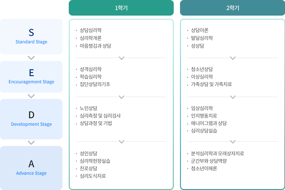 상담심리학과 학습로드맵