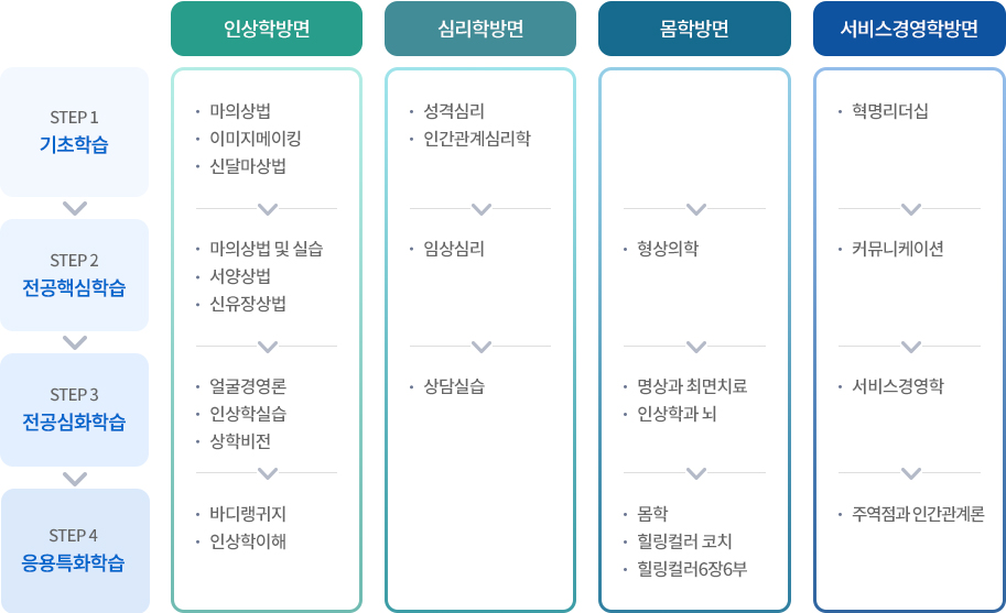 얼굴경영학과 학습로드맵