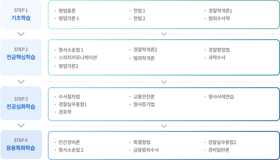 경찰학과 학습로드맵