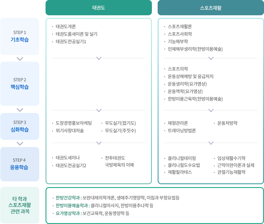 태권도스포츠재활학과 학습로드맵