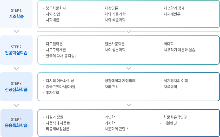 차(茶)문화경영학과 학습로드맵