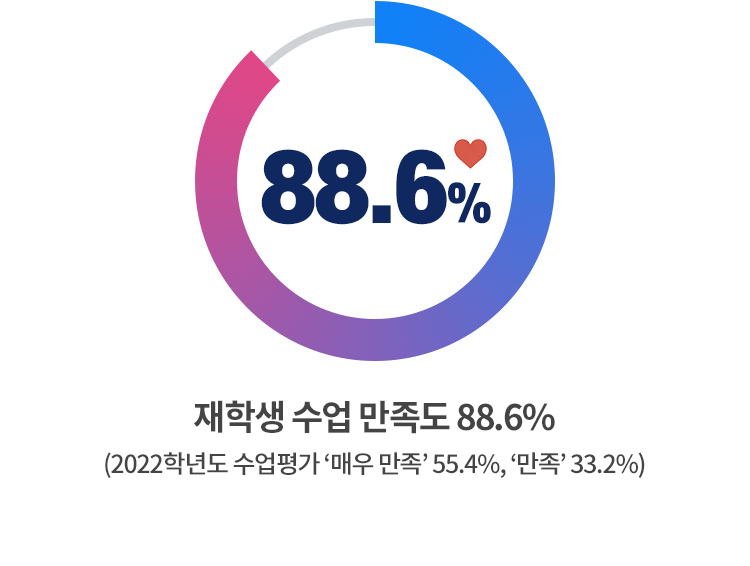 재학생 수업 만족도 88.6%(2022학년도 수업평가 ‘매우 만족’ 55.4%, ‘만족‘ 33.2%)