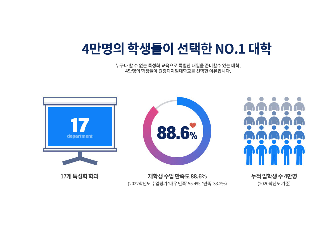 4만명의학생들이 선택한 No.1 대학 – 누구나 할 수 없는 특성화 교육으로 특별한 내일을 준비할수 있는 대학, 4만명의 학생들이 원광디지털대학교를 선택한 이유입니다. | 17개 특성화학과 | 재학생 수업 만족도 88.6%(2022학년도 수업평가 ‘매우 만족’ 55.4%, ‘만족‘ 33.2%)| 누적 입학생수 4만명(2020학년도 기준)