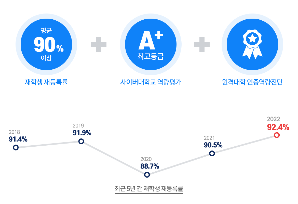 그래프 - 2018년 91.4%, 2019년 91.9%, 2020년 88.7%, 2021년 90.5%, 2022년 92.4%  |  평균 90% 이상 재학생 재등록률 + 사이버대학교 역량평가 A+ 최고등급 +  원격대학 인증역량진단
