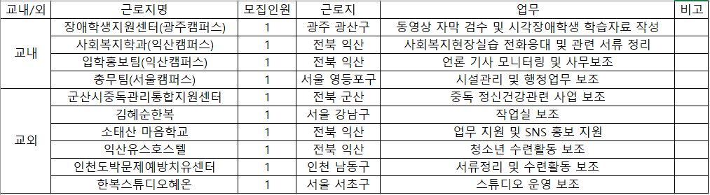 신청가능 희망근로지 내역