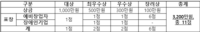 2024년 제 18회 장애인 창업아이템 경진대회공고 시상규모 캡처 이미지