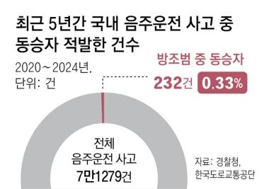 경찰학과 신이철 교수, ‘음주운전 동승’ 처벌 적은 한국 ＂음주운전 방조에 대한 법 조항을 명문화 해야＂